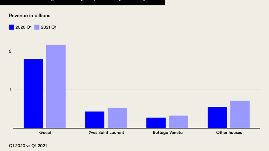 مبيعات Gucci تعود إلى النمو مع استمرار انتعاش الرفاهية