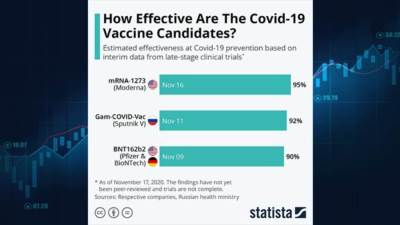 ما مدى فعالية لقاحات  Covid-19الواعدة حتي الأن؟